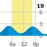 Weekapaug tide chart for Saturday, November 19, 2022