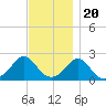 Weekapaug tide chart for Sunday, November 20, 2022