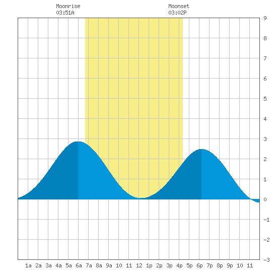 Weekapaug tide chart for Monday, November 21, 2022
