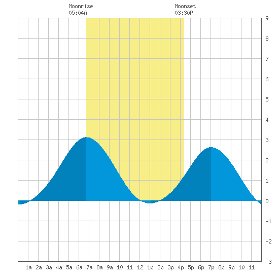 Weekapaug tide chart for Tuesday, November 22, 2022