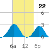 Weekapaug tide chart for Tuesday, November 22, 2022