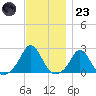 Weekapaug tide chart for Wednesday, November 23, 2022