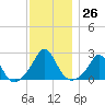Weekapaug tide chart for Saturday, November 26, 2022