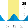 Weekapaug tide chart for Monday, November 28, 2022