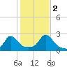 Weekapaug tide chart for Wednesday, November 2, 2022