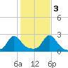 Weekapaug tide chart for Thursday, November 3, 2022