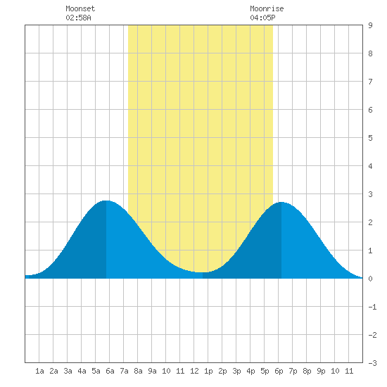 Weekapaug tide chart for Friday, November 4, 2022