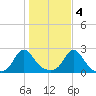 Weekapaug tide chart for Friday, November 4, 2022
