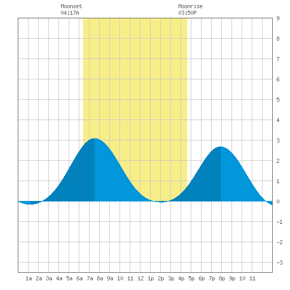 Weekapaug tide chart for Sunday, November 6, 2022