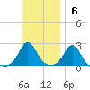 Weekapaug tide chart for Sunday, November 6, 2022