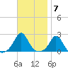 Weekapaug tide chart for Monday, November 7, 2022
