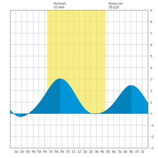 Weekapaug tide chart for Wednesday, November 9, 2022