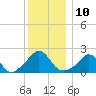Weekapaug tide chart for Saturday, December 10, 2022