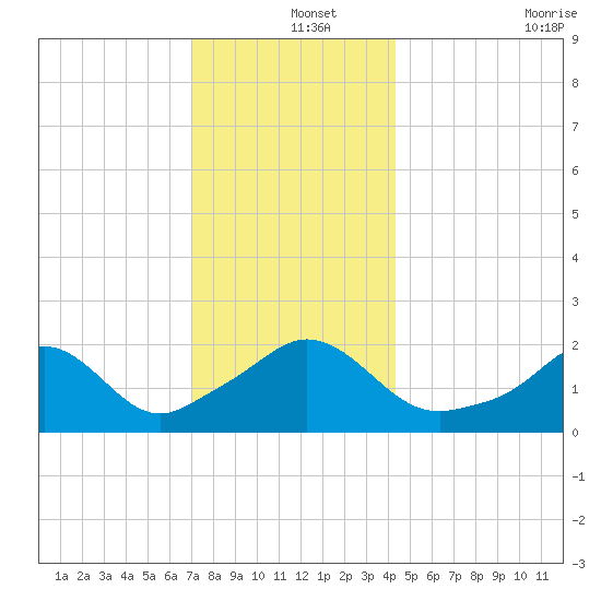 Weekapaug tide chart for Wednesday, December 14, 2022