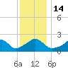 Weekapaug tide chart for Wednesday, December 14, 2022