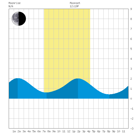 Weekapaug tide chart for Friday, December 16, 2022