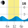 Weekapaug tide chart for Friday, December 16, 2022