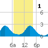 Weekapaug tide chart for Thursday, December 1, 2022