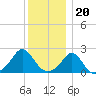 Weekapaug tide chart for Tuesday, December 20, 2022