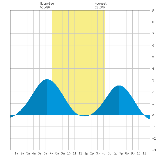 Weekapaug tide chart for Wednesday, December 21, 2022