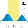 Weekapaug tide chart for Wednesday, December 21, 2022