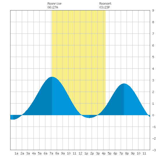 Weekapaug tide chart for Thursday, December 22, 2022