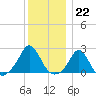 Weekapaug tide chart for Thursday, December 22, 2022