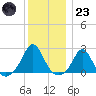 Weekapaug tide chart for Friday, December 23, 2022
