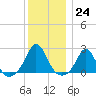 Weekapaug tide chart for Saturday, December 24, 2022