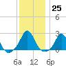 Weekapaug tide chart for Sunday, December 25, 2022