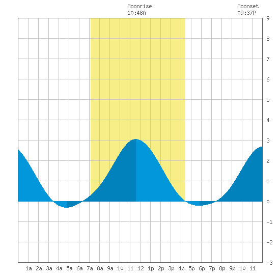 Weekapaug tide chart for Tuesday, December 27, 2022