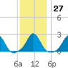 Weekapaug tide chart for Tuesday, December 27, 2022