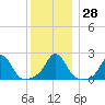 Weekapaug tide chart for Wednesday, December 28, 2022