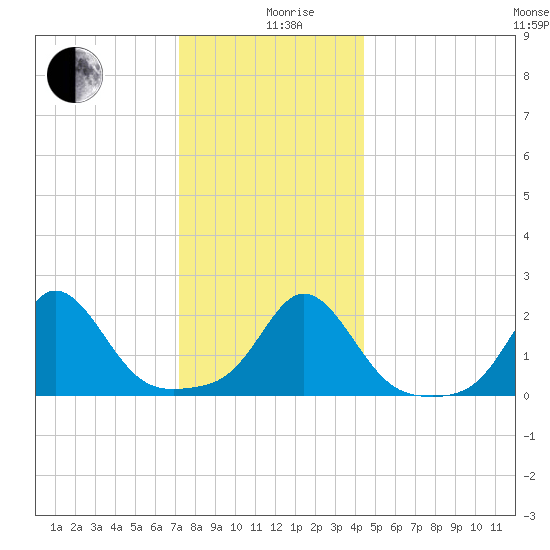 Weekapaug tide chart for Thursday, December 29, 2022