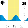 Weekapaug tide chart for Thursday, December 29, 2022
