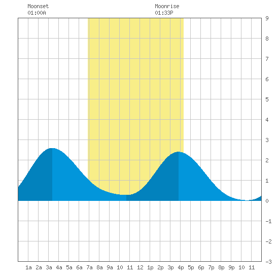 Weekapaug tide chart for Friday, December 2, 2022