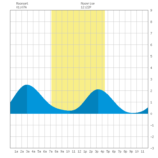 Weekapaug tide chart for Saturday, December 31, 2022