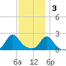 Weekapaug tide chart for Saturday, December 3, 2022