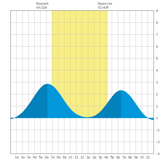 Weekapaug tide chart for Monday, December 5, 2022