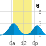 Weekapaug tide chart for Tuesday, December 6, 2022