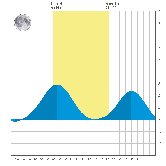 Weekapaug tide chart for Wednesday, December 7, 2022