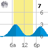 Weekapaug tide chart for Wednesday, December 7, 2022