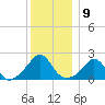 Weekapaug tide chart for Friday, December 9, 2022