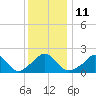 Weekapaug tide chart for Wednesday, January 11, 2023