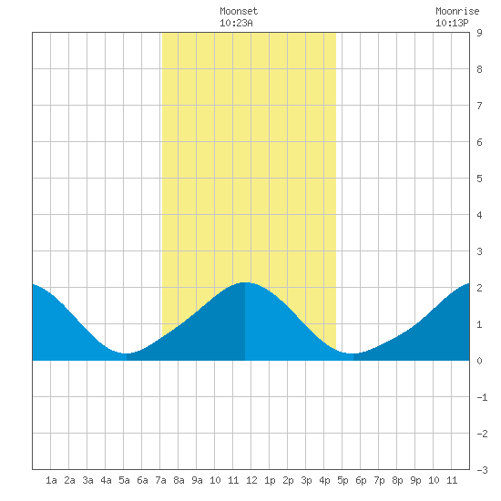 Weekapaug tide chart for Thursday, January 12, 2023