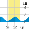 Weekapaug tide chart for Friday, January 13, 2023