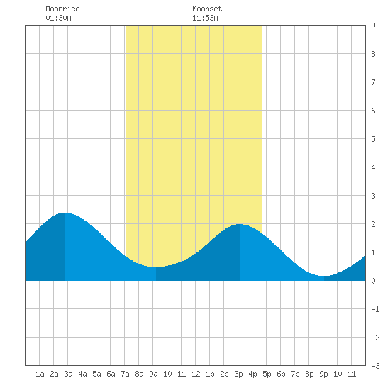Weekapaug tide chart for Monday, January 16, 2023