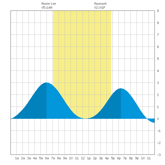 Weekapaug tide chart for Thursday, January 19, 2023