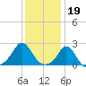 Weekapaug tide chart for Thursday, January 19, 2023