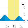 Weekapaug tide chart for Sunday, January 1, 2023